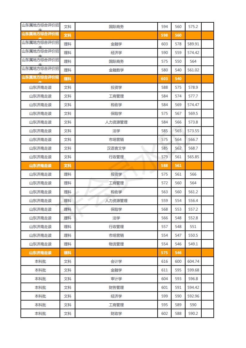山东财经大学2018年---2017年在山东省内招生录取情况