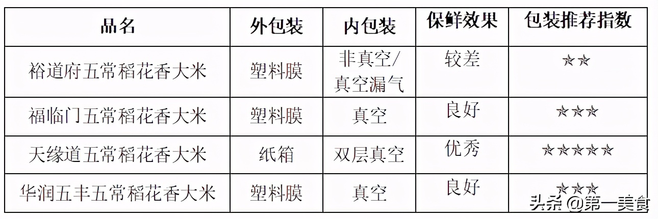 五常大米四大品牌深度评测，新秀品牌天缘道表现如何