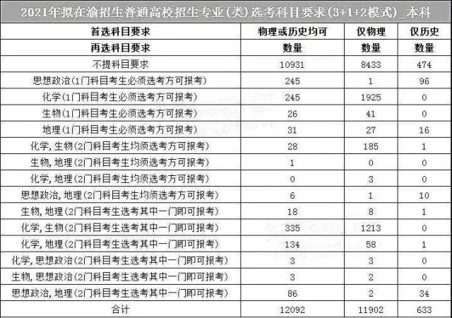 新高考选科分析：全国六省2021新高考，生物成热门，政治受冷落