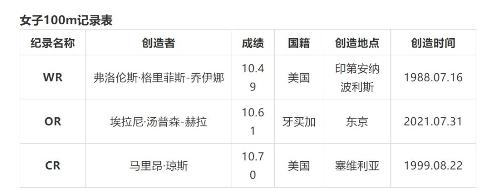 奥运会女子田径项目有哪些（盘点近五十年每个田径小项的发展与未来-女子百米篇）-趣拿体育