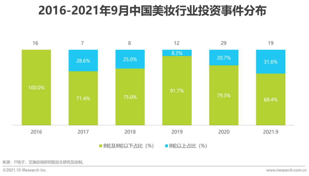 2021年中国本土美妆行业研究报告