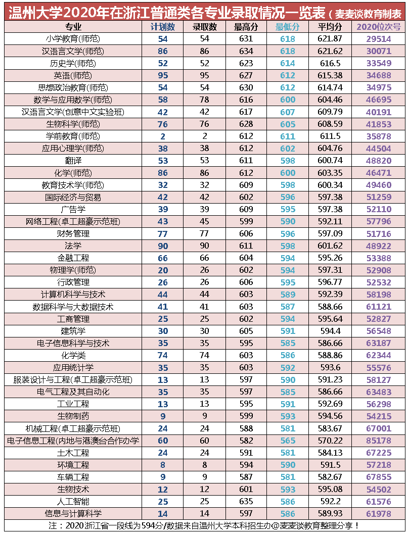 温州大学2020在浙江分专业录取最低分（含艺体）全国分数