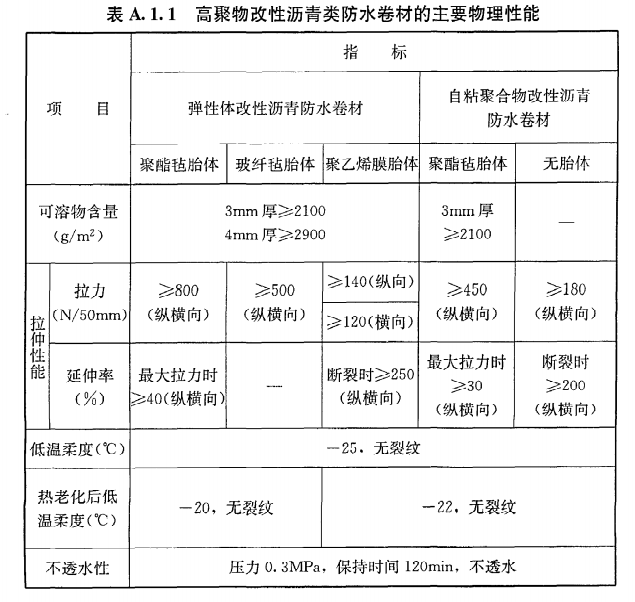 地下防水等级,地下防水等级分为几级