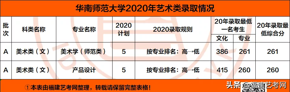 速看！不用校考也能报考的顶尖师范类大学！附录取分数线