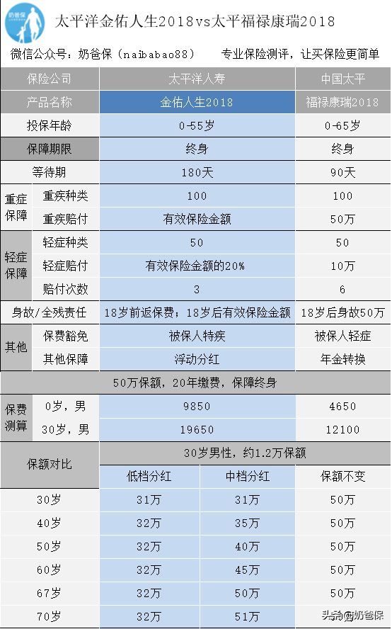 太平洋金佑人生：升级后可以养老的分红险怎么样？