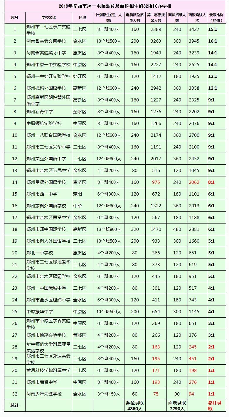 郑州外国语，你是不是郑州“教育一哥”？