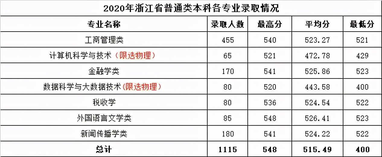 温州市6所本科高校名单，温医大闻名省内，眼科录取分堪比浙大