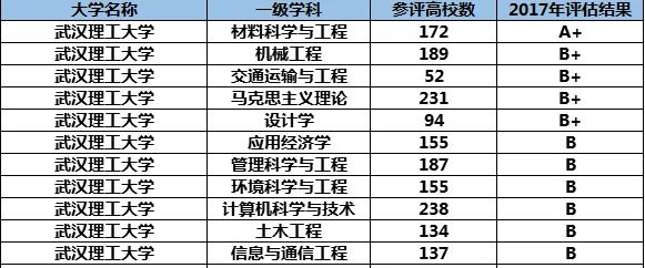 武汉这所大学常被吐槽，4所211大学合为一体，欲冲985意外落选