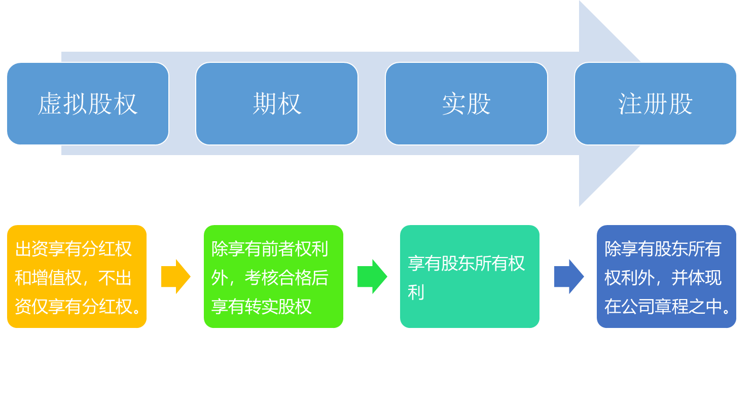 管理能力提升192：企业完善利益机制的核心之四：股权激励机制