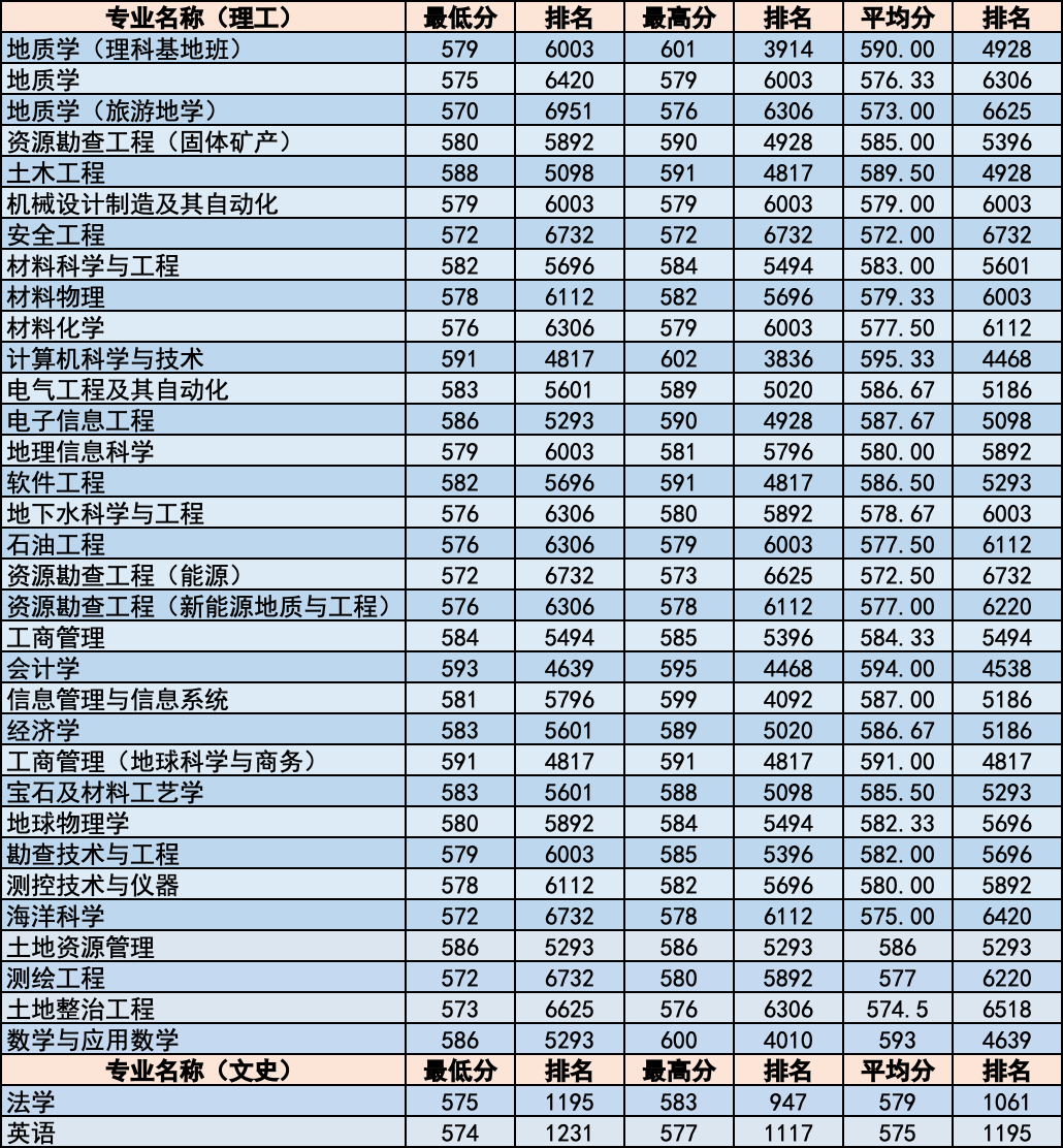 简章｜中国地质大学北京2020年招生章程！附各省分专业录取统计