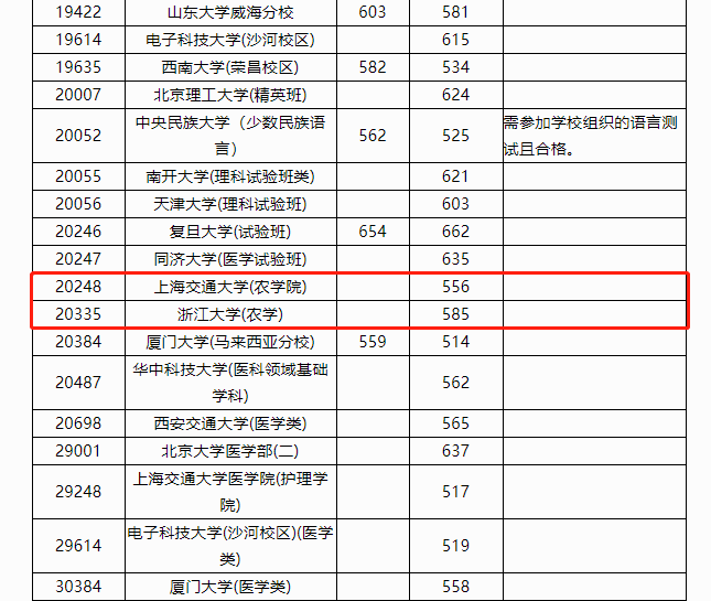 一本院校投档线出炉，考生556分捡漏上海交大，585分上浙大