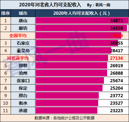 河北省人均可支配收入：石家庄第三，衡水、承德后两位