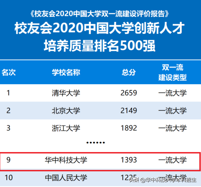 重磅！在这10项重量级榜单中，华中科技大学坐拥顶尖实力！