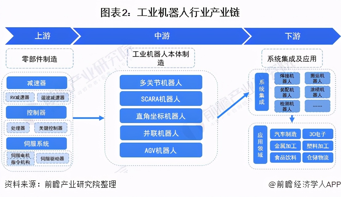 预见2021：《2021年中国工业机器人行业全景图谱》