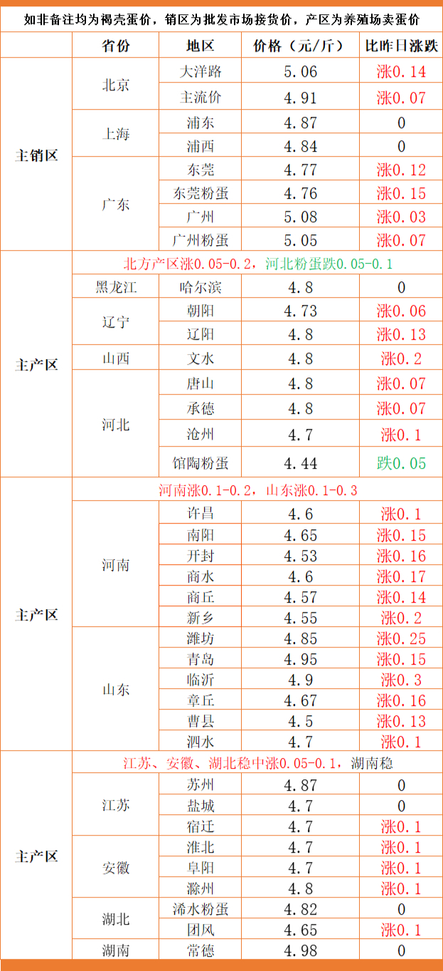 预警升级！21日猪价、粮价有变，鸡蛋价格再次走强，涨价潮来袭？