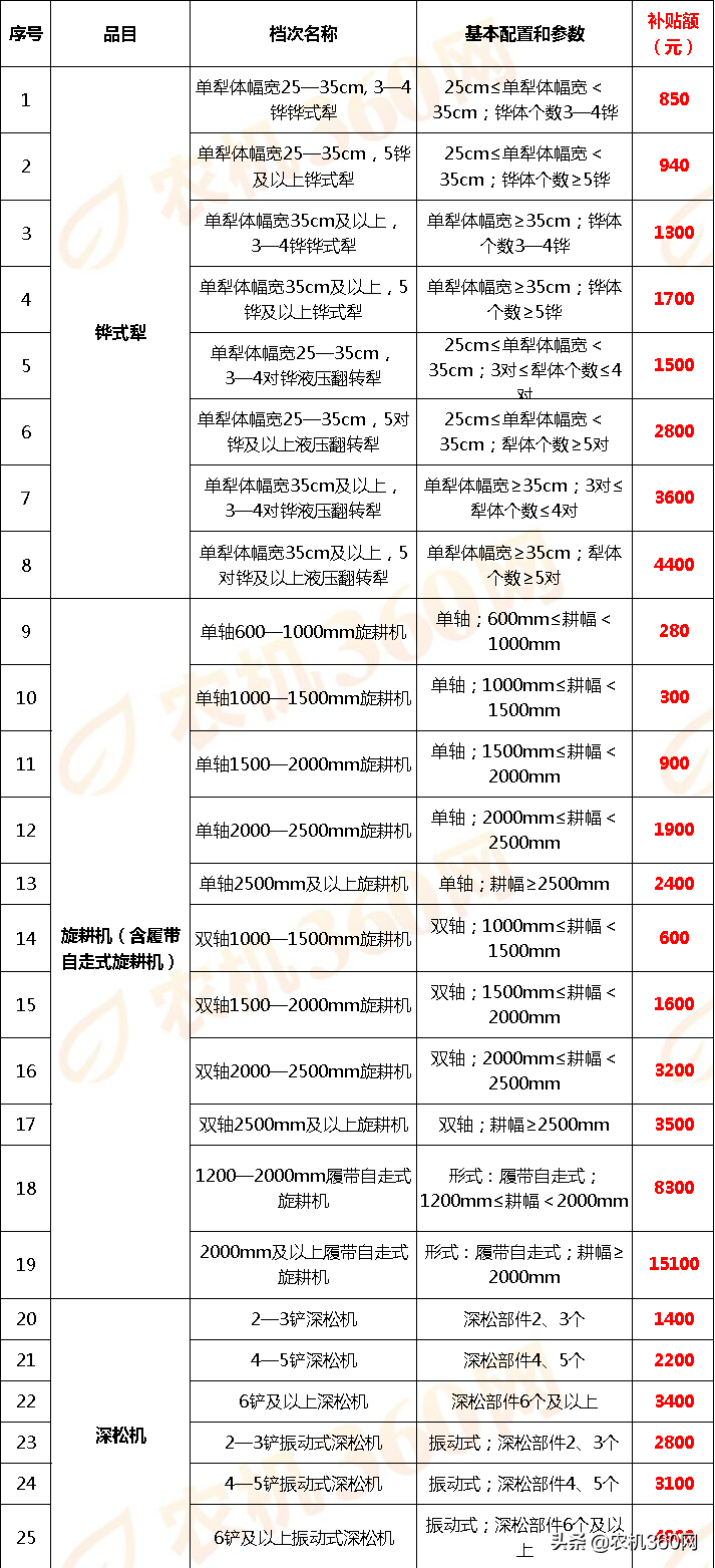 云南省2018－2020年农机补贴额一览表调整表（2020年）的公示