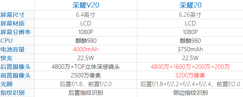 荣耀V20降到1799也没用，荣耀销量王还是荣耀20，仅次于iPhone11