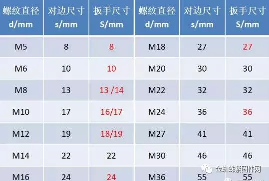 认识认识螺栓，分类、原理、紧固及使用注意事项