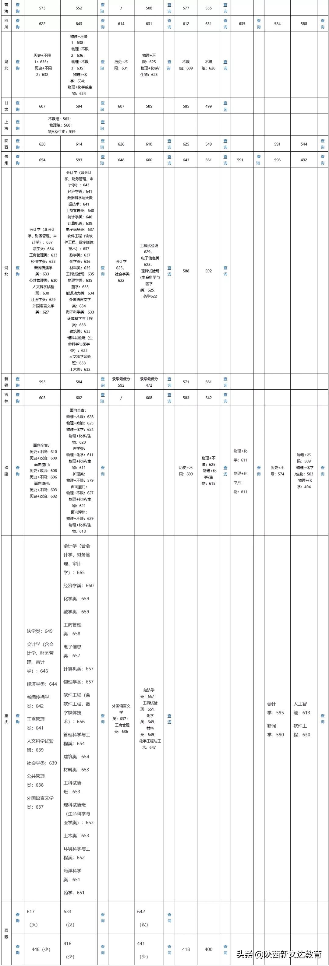 全国53所重点大学各省投档线汇总，哪个省的考生大学难考？