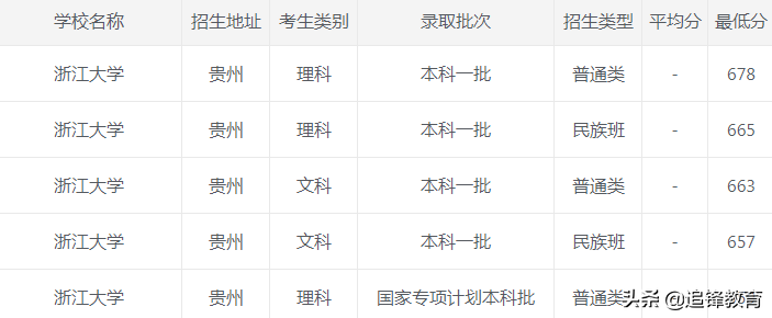 2020年浙江大学各省市录取分数线，建议收藏