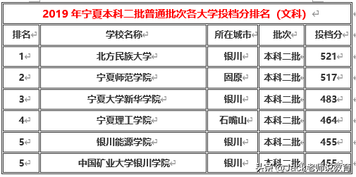 宁夏2019年本科一批&二批各大学排名及分数线（文科&理科）
