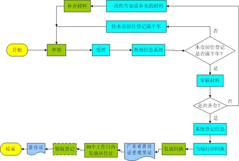 【注意了】东莞居住证申请详细流程，你肯定用得上！