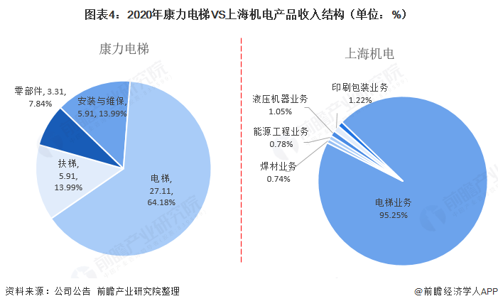 干货！2021年中国电梯行业龙头企业对比：康力电梯VS上海机电