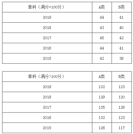 扩招后你在什么位置？近五年山大考研分数线及国家线最全汇总来了