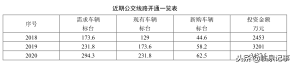 临泉规划80条公交线路，村里都要通公交啦！