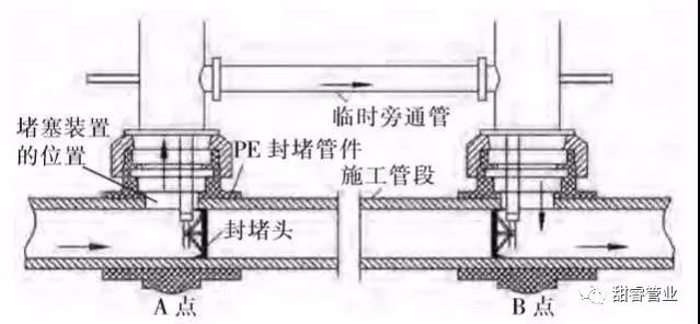 PE管不停输开孔封堵技术