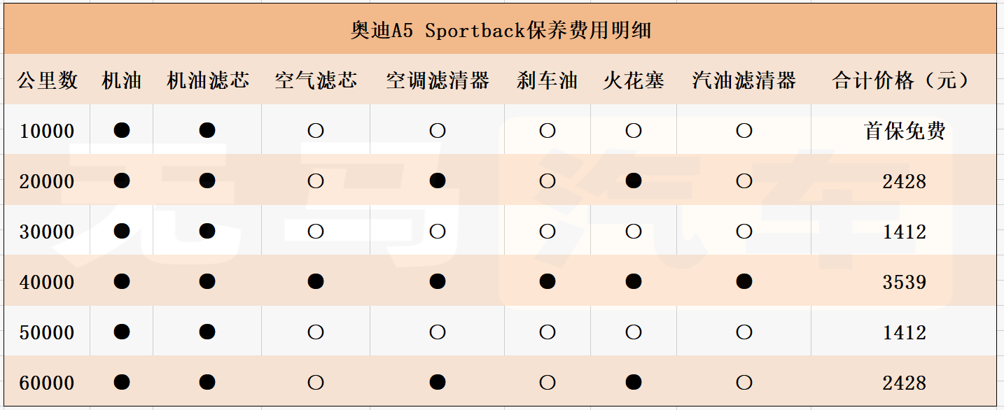 一个月花2400元？奥迪A5 Sportback养车成本分析