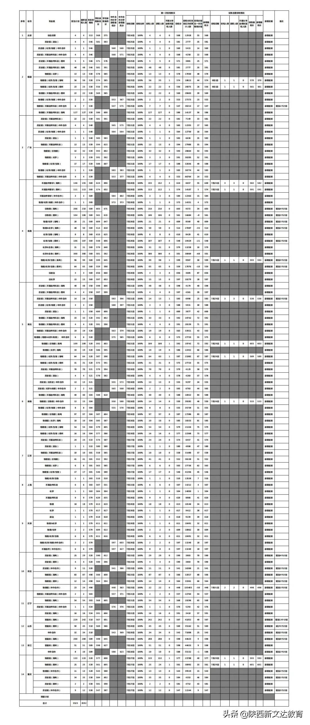 全国53所重点大学各省投档线汇总，哪个省的考生大学难考？