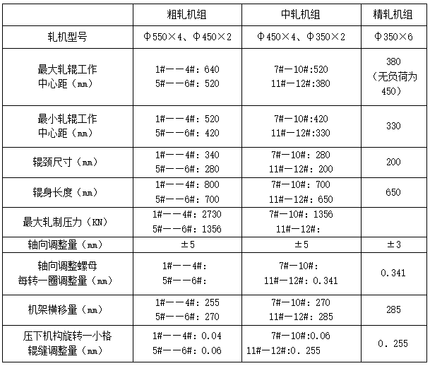 棒材工艺技术操作规程