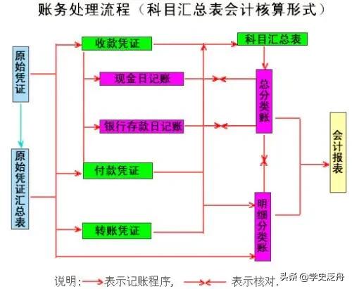 每日必学（会计核算）