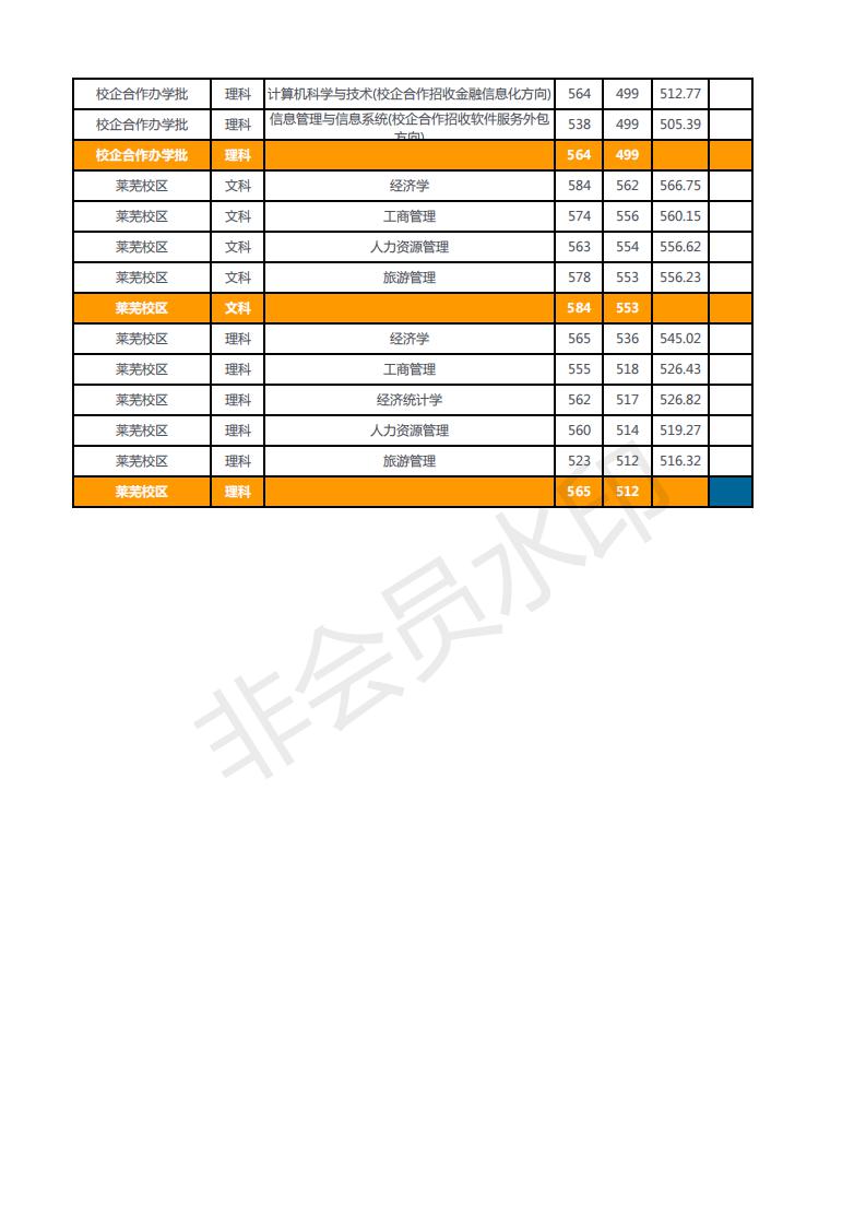 山东财经大学2018年---2017年在山东省内招生录取情况