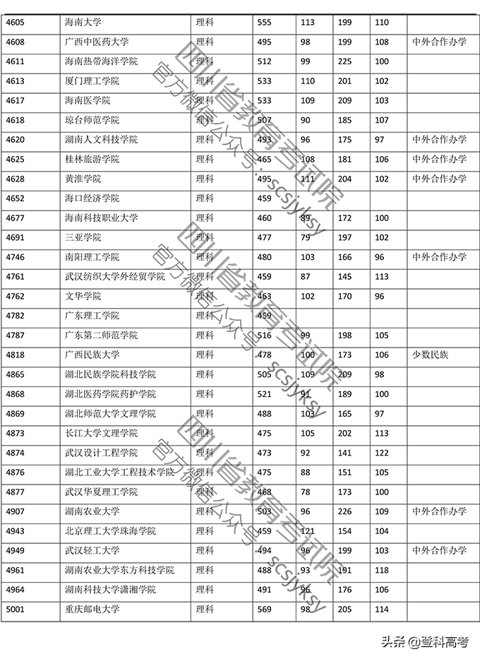 2019年普通高校在四川省录取调档线——本二批次（官方图片版）