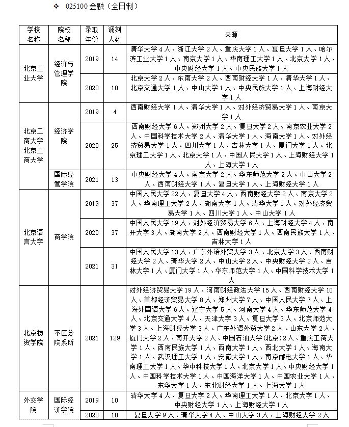 南昌大学经济管理学院（金融专业考研调剂最全攻略）