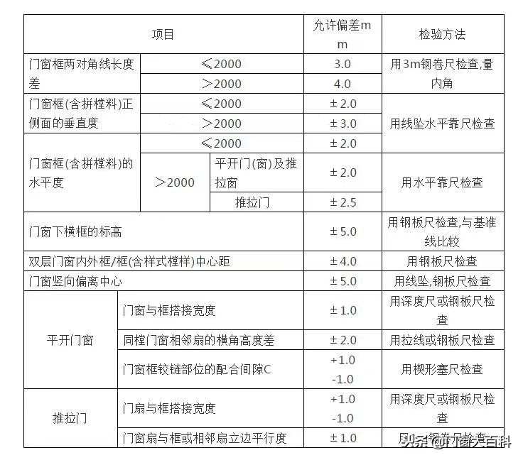 门窗制作、安装工艺及质量要求