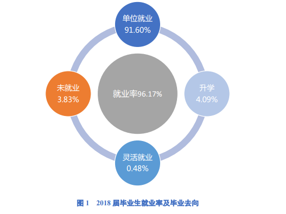 陕西这所高校：8个专业就业率100%！