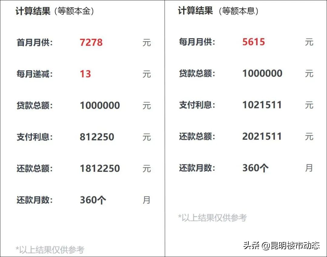 选择哪种方式的房贷，最省钱？