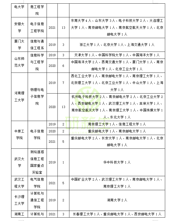 涨知识了！通信与信息系统原来可以调剂到这些学校和专业