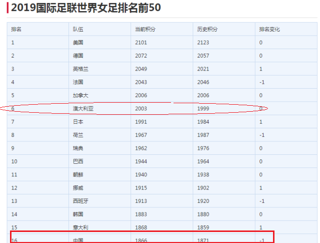 女足世界杯来历(详解澳大利亚女足，世界排名高不可怕，头脑清楚才是真正战力)