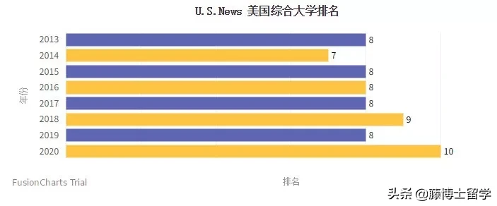 「藤博士院校解读」杜克大学：美国名校中的世外桃源