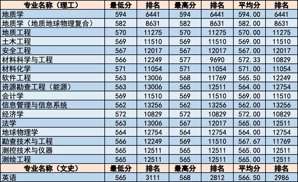 简章｜中国地质大学北京2020年招生章程！附各省分专业录取统计