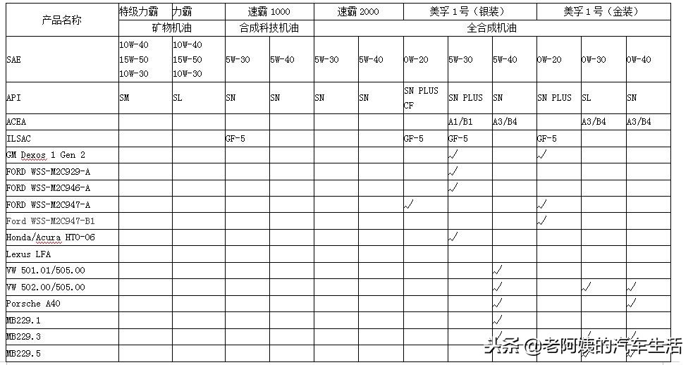 超凡喜力中超为什么只有sl(可视化图表分析告诉你什么机油最值得买)