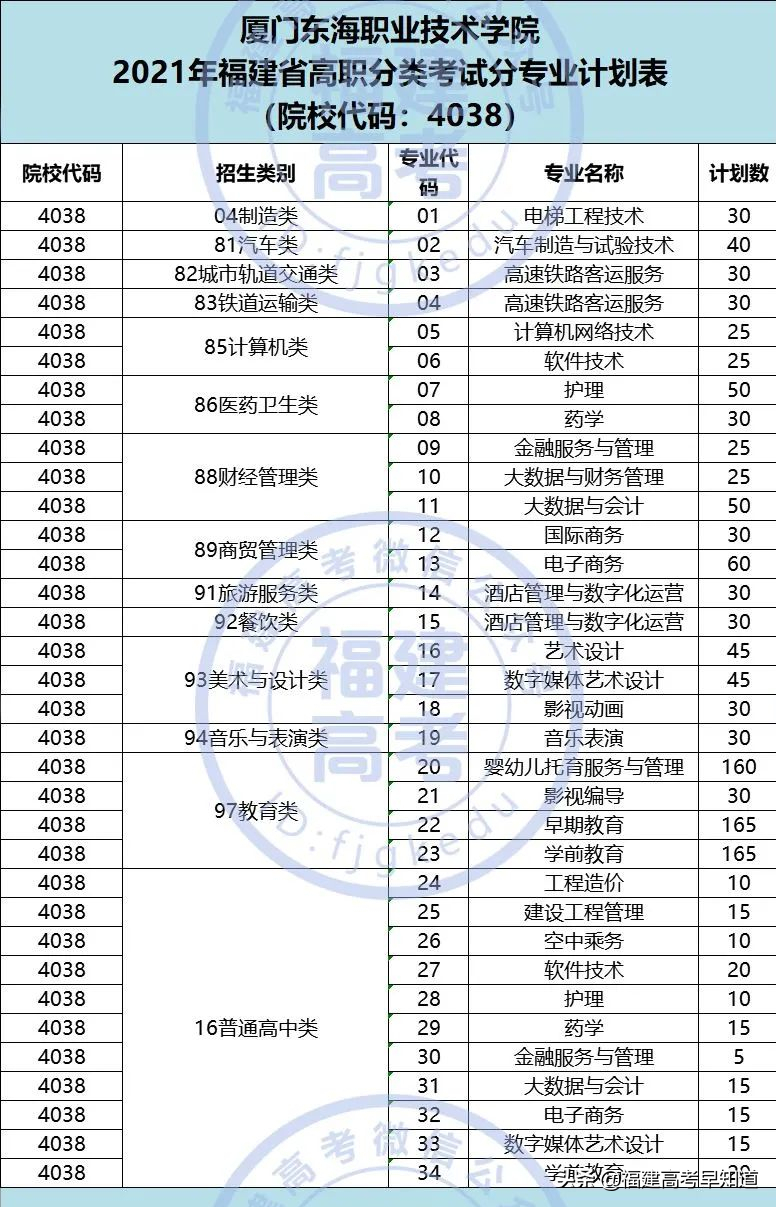 快讯！福建高职分类56所大学2021年本专科招生计划发布
