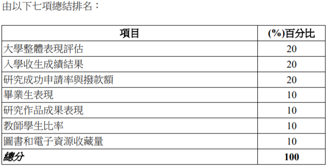 香港高校本地排名曝光！港大竟早就不是第一？