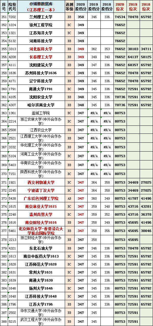 2021年江苏一本院校物理组投档预估分+近三年本科院校投档位次表