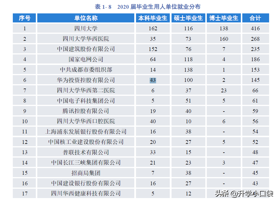 四川大学毕业生主要就业单位：162名本科生留校就业，145人进华为