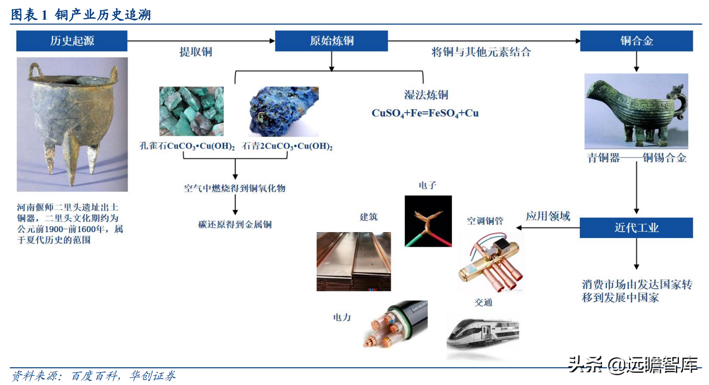 国之重器，有色金属行业深度研究报告：电解铜，属性决定应用